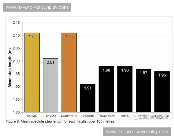 田径选手数据榜：你不知道的背后力量